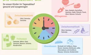 Die Mahlzeiten-Uhr zeigt, wie Kinder gesund essen: Frühstück, Mittagessen, Zwischenmahlzeiten und Abendessen mit Obst, Gemüse und Getreide für gesunde Ernährung.