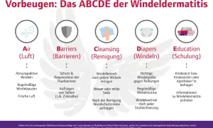 Das ABCDE der Windeldermatitis: Air, Barriers, Cleansing, Diapers, Education. Vorbeugung gegen Windelsoor ansteckend.