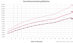 Diagramm zeigt die Gewichtsentwicklung von Mädchen. Die Linien P3, P50 und P97 stellen Perzentile dar, die die normale Gewichtszunahme eines Babys über die ersten 25 Monate abbilden.