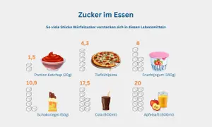 Zucker im Essen: Ketchup (1,5), Pizza (4,3), Joghurt (8), Schokoriegel (10,9), Cola (17,5), Apfelsaft (20). Achtung beim Tagesbedarf Zucker Kinder!