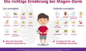 Grafik zeigt, was bei baby magen darm gut und schlecht verträglich ist. Gut: Wasser, Kartoffeln, Karotten, Gemüse, Zwieback, Brezeln, Brötchen, Kräutertee, Apfel/Banane. Schlecht: Milch, Softdrinks, Wurst, Süßigkeiten, Fast Food.