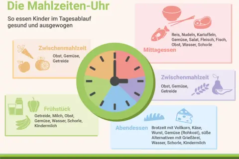 Die Mahlzeiten-Uhr zeigt, wie Kinder gesund essen: Frühstück, Mittagessen, Zwischenmahlzeiten und Abendessen mit Obst, Gemüse und Getreide für gesunde Ernährung.