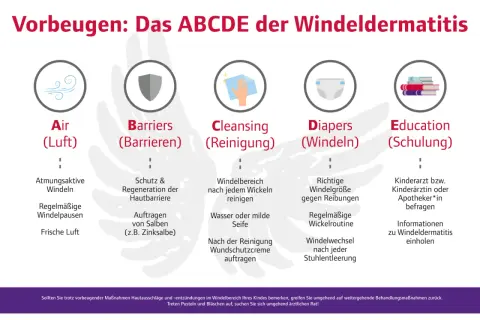 Das ABCDE der Windeldermatitis: Air, Barriers, Cleansing, Diapers, Education. Vorbeugung gegen Windelsoor ansteckend.