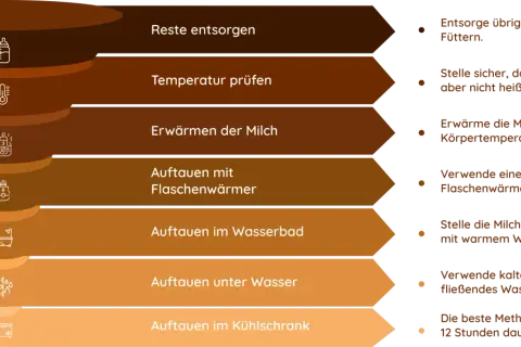 Infografik zeigt, wie Muttermilch wie lange haltbar ist und wie sie richtig erwärmt wird.