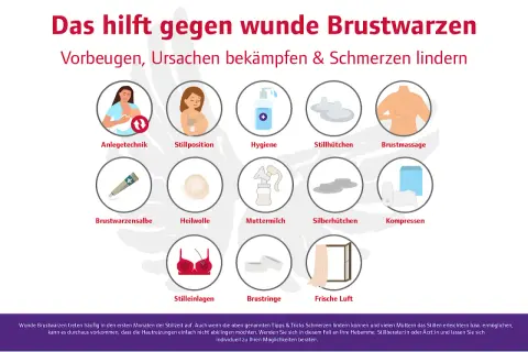 Hilfe bei wunden Brustwarzen: Anlegetechnik, Stillposition, Hygiene, Salbe, Heilwolle, Muttermilch, Kompressen, frische Luft. Wenn wunde Brustwarzen heilen nicht, Rat suchen.