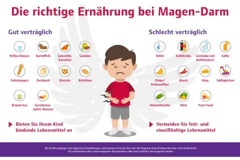 Grafik zeigt, was bei baby magen darm gut und schlecht verträglich ist. Gut: Wasser, Kartoffeln, Karotten, Gemüse, Zwieback, Brezeln, Brötchen, Kräutertee, Apfel/Banane. Schlecht: Milch, Softdrinks, Wurst, Süßigkeiten, Fast Food.