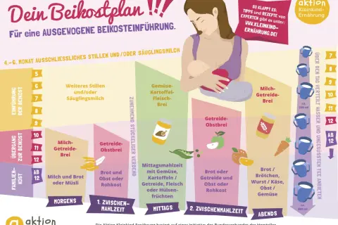 Beikostplan: ab wann Brot Baby? Ab dem 10. Monat Milch-Getreidebrei, ab dem 12. Monat Milch und Brot oder Müsli.