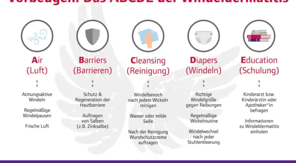 Das ABCDE der Windeldermatitis: Air, Barriers, Cleansing, Diapers, Education. Vorbeugung gegen Windelsoor ansteckend.
