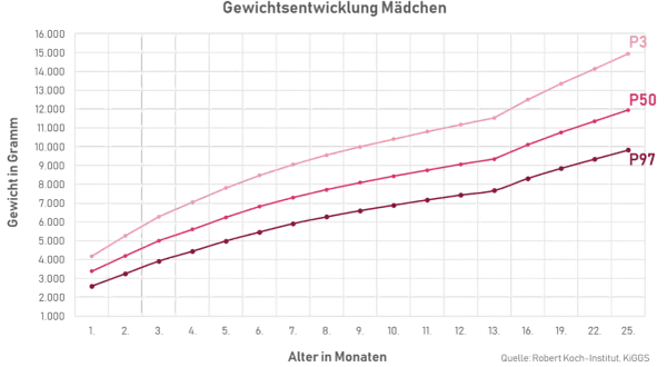 Diagramm zeigt die Gewichtsentwicklung von Mädchen. Die Linien P3, P50 und P97 stellen Perzentile dar, die die normale Gewichtszunahme eines Babys über die ersten 25 Monate abbilden.