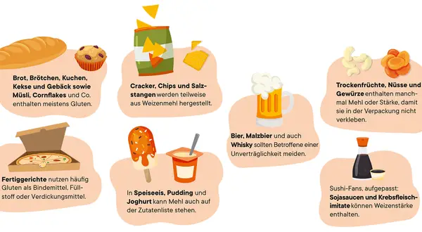 Brot, Kuchen, Cracker, Fertiggerichte, Bier und Sojasauce: Hier ist Gluten drin! Achte auf die Zutatenliste.