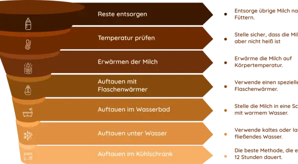 Infografik zeigt, wie Muttermilch wie lange haltbar ist und wie sie richtig erwärmt wird.
