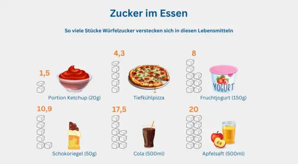 Zucker im Essen: Ketchup (1,5), Pizza (4,3), Joghurt (8), Schokoriegel (10,9), Cola (17,5), Apfelsaft (20). Achtung beim Tagesbedarf Zucker Kinder!