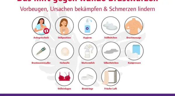 Hilfe bei wunden Brustwarzen: Anlegetechnik, Stillposition, Hygiene, Salbe, Heilwolle, Muttermilch, Kompressen, frische Luft. Wenn wunde Brustwarzen heilen nicht, Rat suchen.
