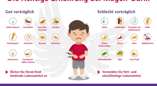 Grafik zeigt, was bei baby magen darm gut und schlecht verträglich ist. Gut: Wasser, Kartoffeln, Karotten, Gemüse, Zwieback, Brezeln, Brötchen, Kräutertee, Apfel/Banane. Schlecht: Milch, Softdrinks, Wurst, Süßigkeiten, Fast Food.
