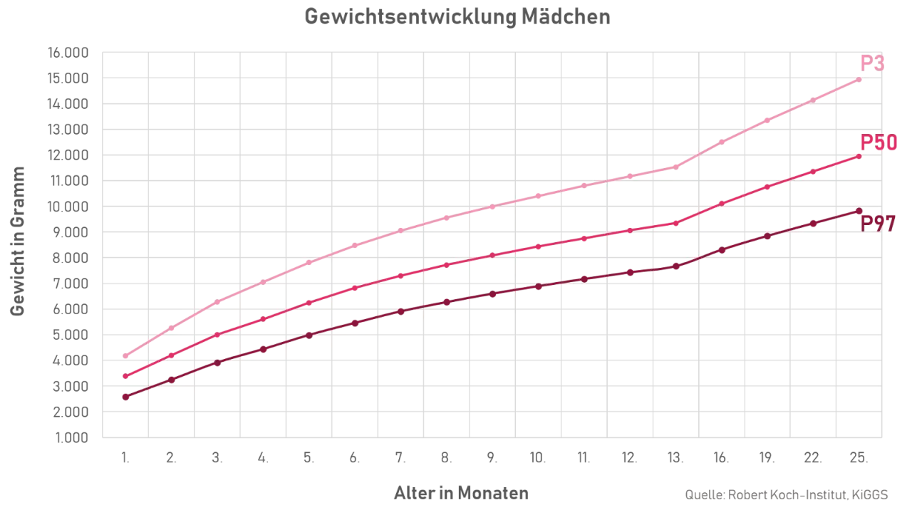 Diagramm zeigt die Gewichtsentwicklung von Mädchen. Die Linien P3, P50 und P97 stellen Perzentile dar, die die normale Gewichtszunahme eines Babys über die ersten 25 Monate abbilden.