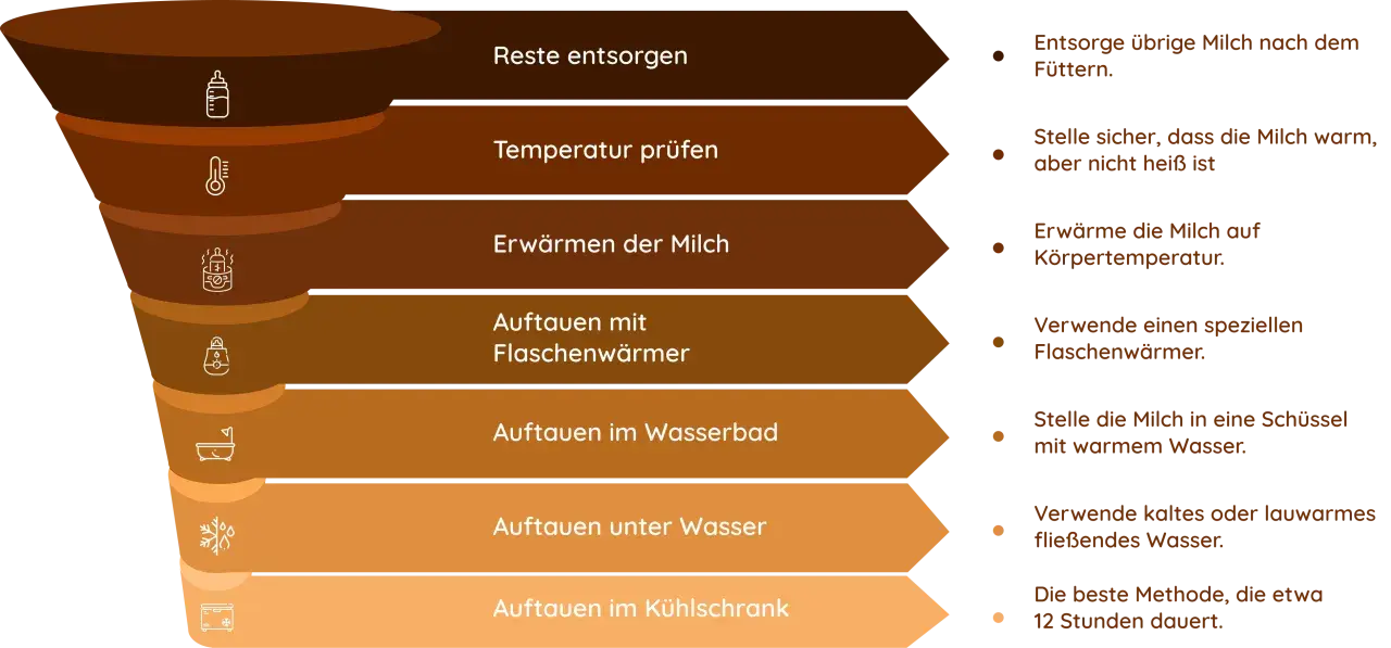 Infografik zeigt, wie Muttermilch wie lange haltbar ist und wie sie richtig erwärmt wird.