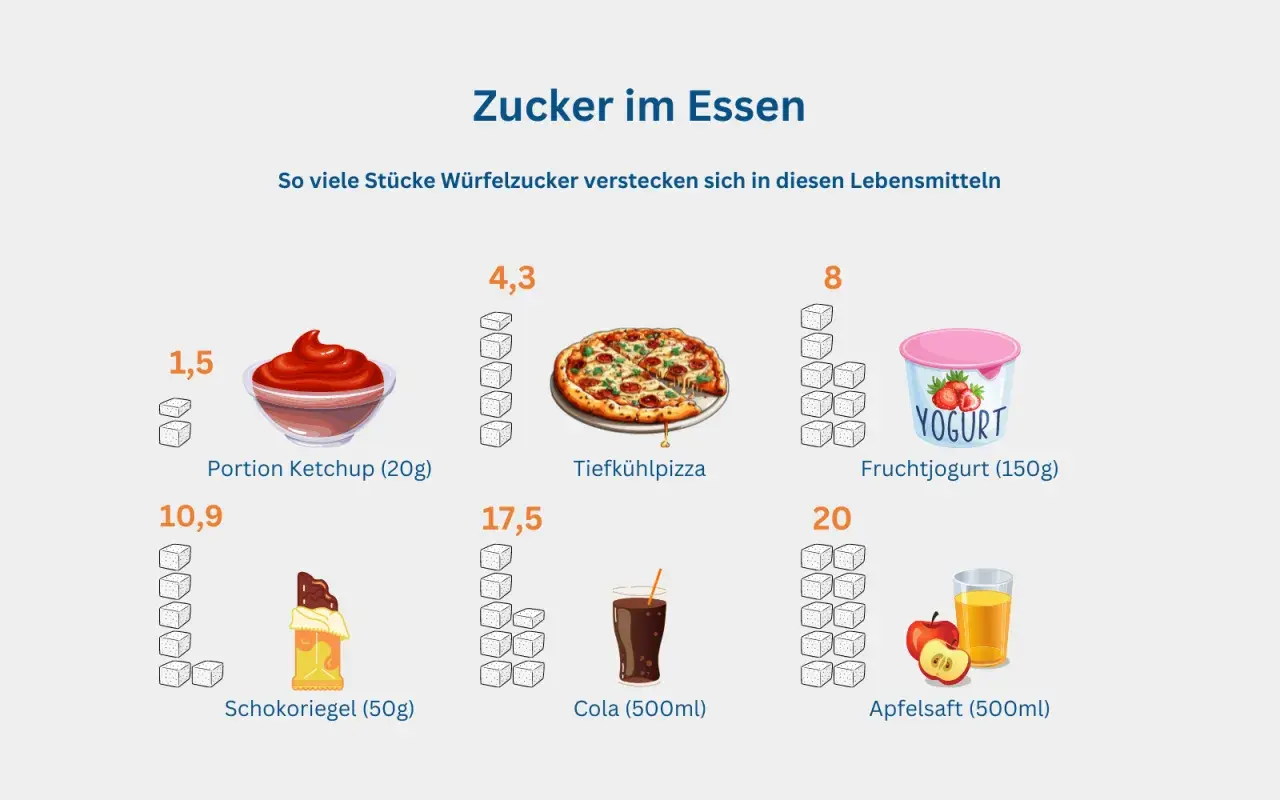 Zucker im Essen: Ketchup (1,5), Pizza (4,3), Joghurt (8), Schokoriegel (10,9), Cola (17,5), Apfelsaft (20). Achtung beim Tagesbedarf Zucker Kinder!