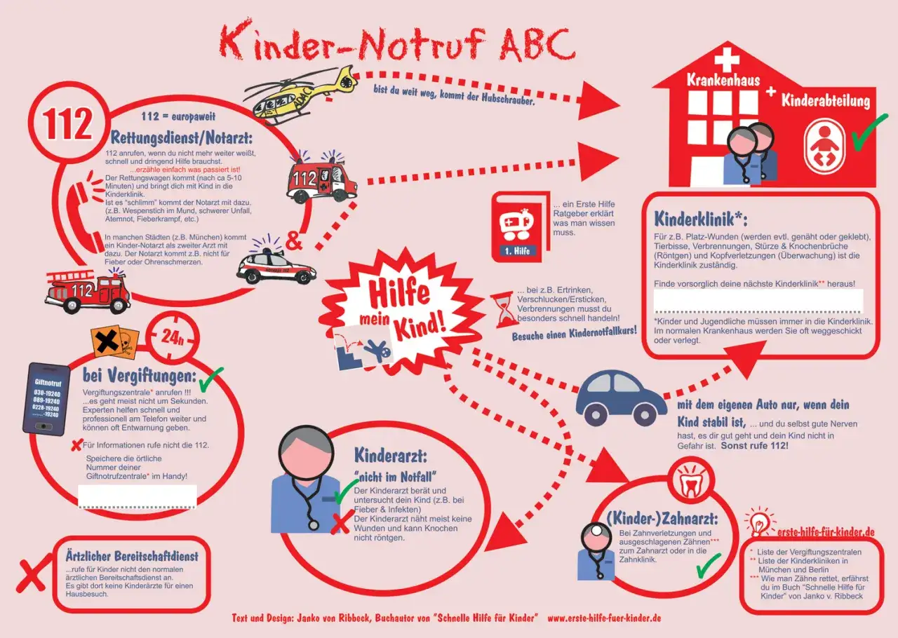 Kinder-Notruf ABC: Rettungsdienst, Kinderklinik, Giftnotruf und mehr. Erste Hilfe bei Vergiftungen und Verletzungen. Hausmittel bei Insektenstich nicht erw&auml;hnt.