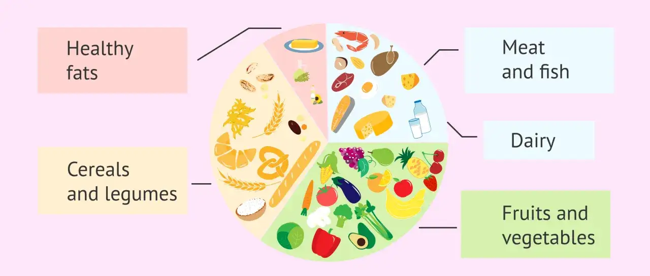 Ern&auml;hrungspyramide zeigt Lebensmittelgruppen: Obst, Gem&uuml;se, Getreide, H&uuml;lsenfr&uuml;chte, Fleisch, Fisch, Milchprodukte und gesunde Fette, um den Kalorienbedarf stillen.