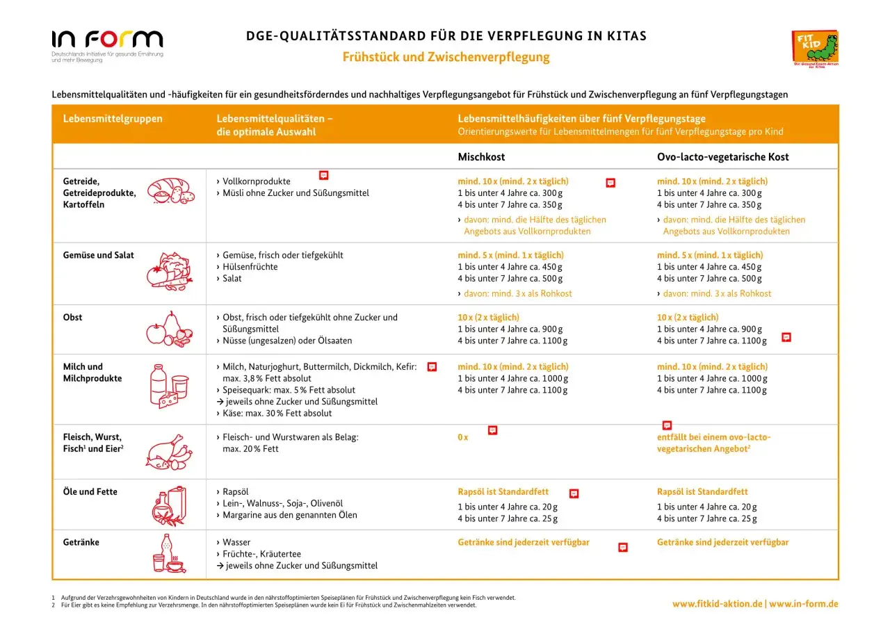 Tabellarische Übersicht für einen gesunden speiseplan kindergarten: Lebensmittelgruppen, Mengen und Häufigkeiten für Frühstück und Zwischenverpflegung.