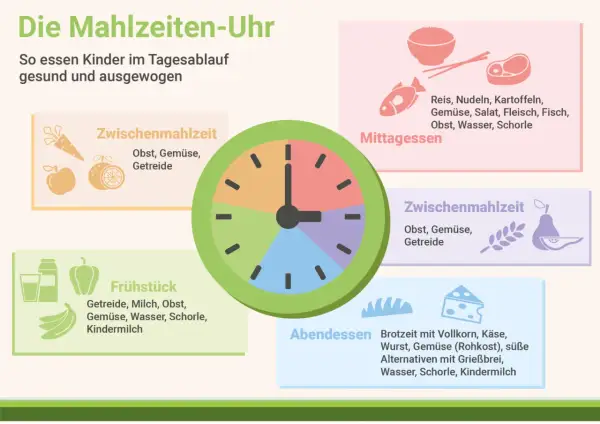 Die Mahlzeiten-Uhr zeigt, wie Kinder gesund essen: Frühstück, Mittagessen, Zwischenmahlzeiten und Abendessen mit Obst, Gemüse und Getreide für gesunde Ernährung.