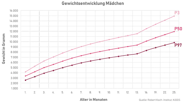 Diagramm zeigt die Gewichtsentwicklung von Mädchen. Die Linien P3, P50 und P97 stellen Perzentile dar, die die normale Gewichtszunahme eines Babys über die ersten 25 Monate abbilden.