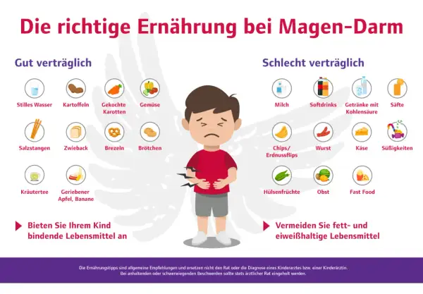 Grafik zeigt, was bei baby magen darm gut und schlecht verträglich ist. Gut: Wasser, Kartoffeln, Karotten, Gemüse, Zwieback, Brezeln, Brötchen, Kräutertee, Apfel/Banane. Schlecht: Milch, Softdrinks, Wurst, Süßigkeiten, Fast Food.