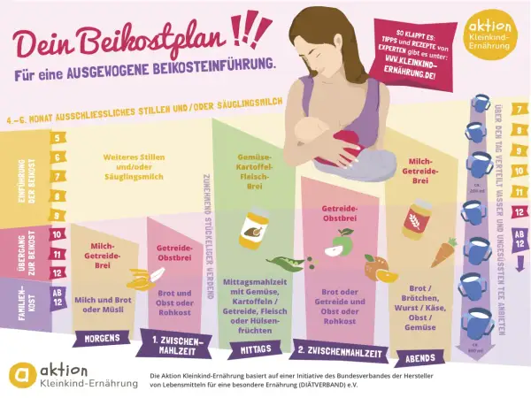 Beikostplan: ab wann Brot Baby? Ab dem 10. Monat Milch-Getreidebrei, ab dem 12. Monat Milch und Brot oder Müsli.
