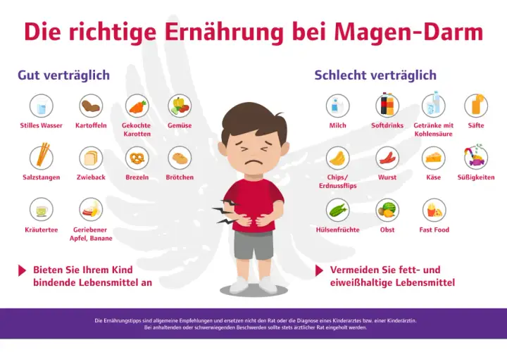 Grafik zeigt, was bei baby magen darm gut und schlecht verträglich ist. Gut: Wasser, Kartoffeln, Karotten, Gemüse, Zwieback, Brezeln, Brötchen, Kräutertee, Apfel/Banane. Schlecht: Milch, Softdrinks, Wurst, Süßigkeiten, Fast Food.